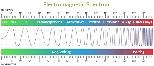 Diagram of electromagnetic spectrum.