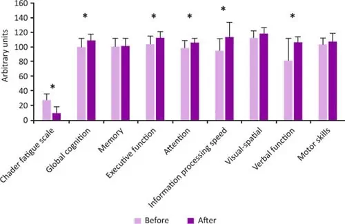 Scores from Day 1 to Day 10 of Hyperbaric Oxygen Therapy