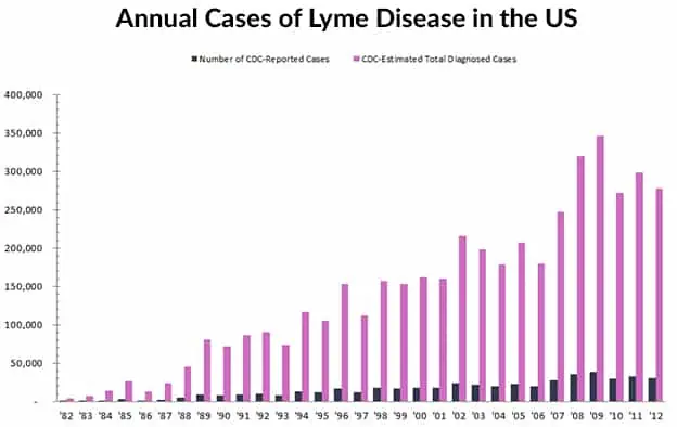 lyme disease epidemic annual cases
