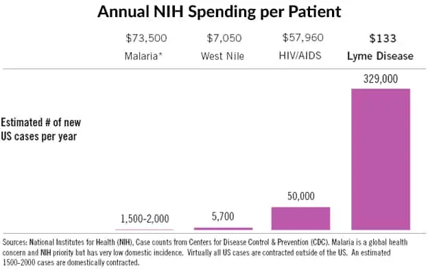 Lyme Disease Epidemic and Why the Government is Suppressing it